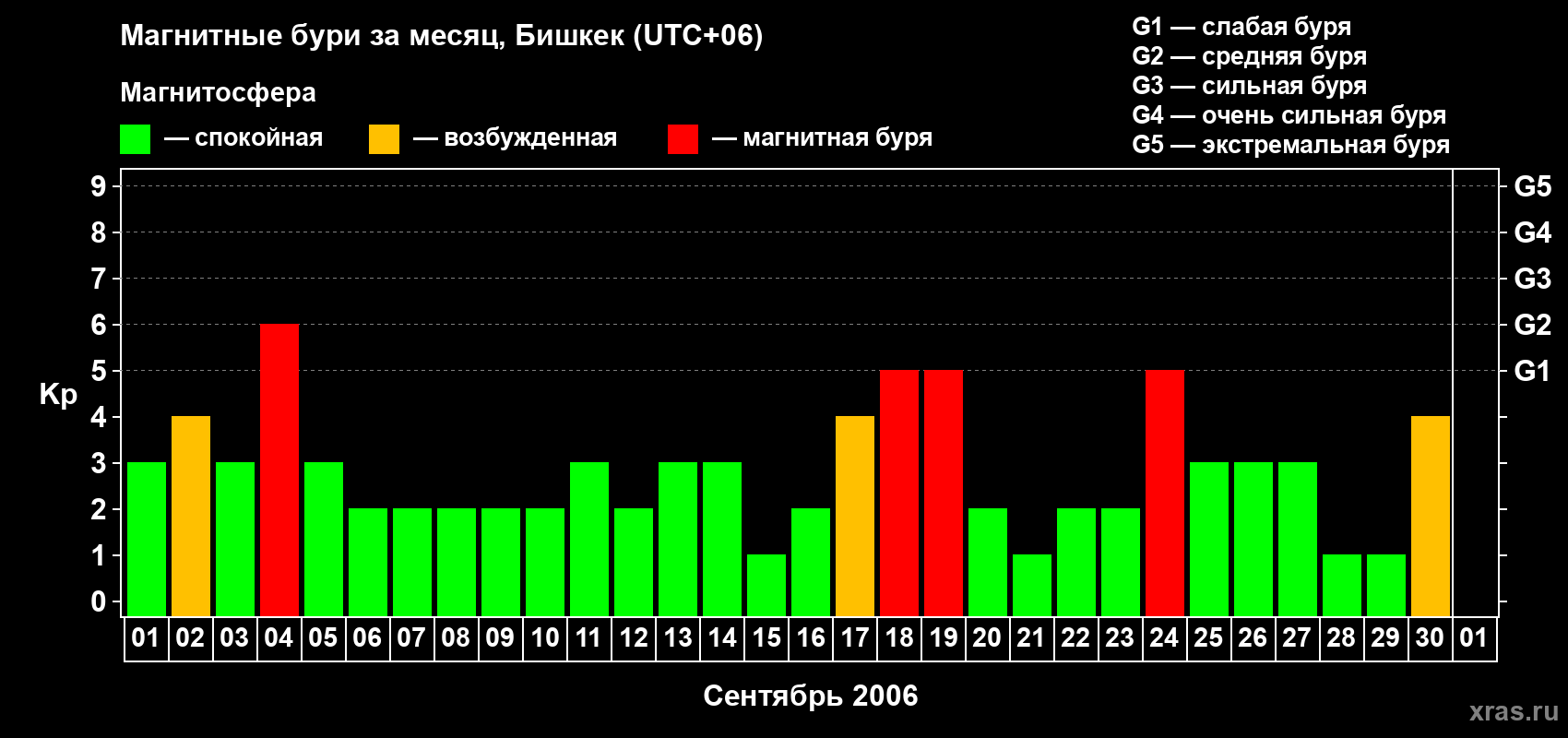 Изменения геомагнитного индекса Kp в сентябре 2006 года