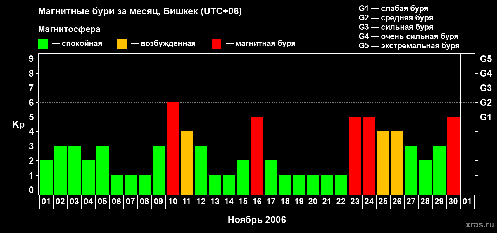 Изменения геомагнитного индекса Kp в ноябре 2006 года