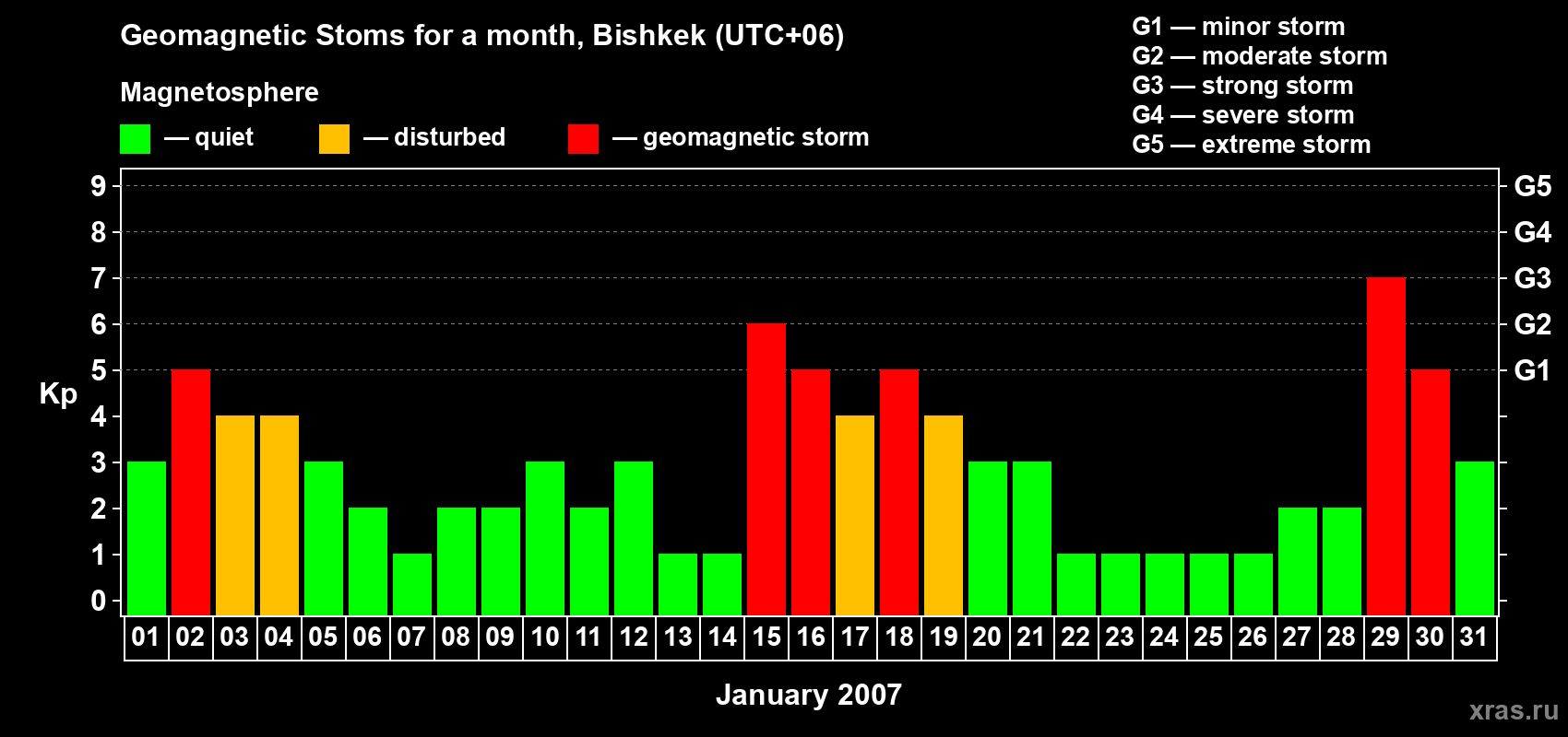 Changes in the maximum daily geomagnetic index Kp in January 2007