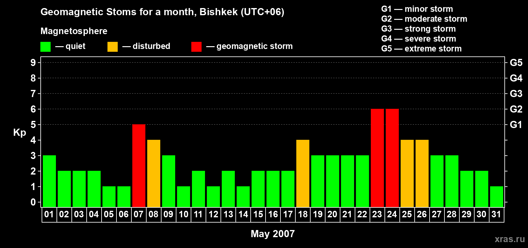 Changes in the maximum daily geomagnetic index Kp in May 2007