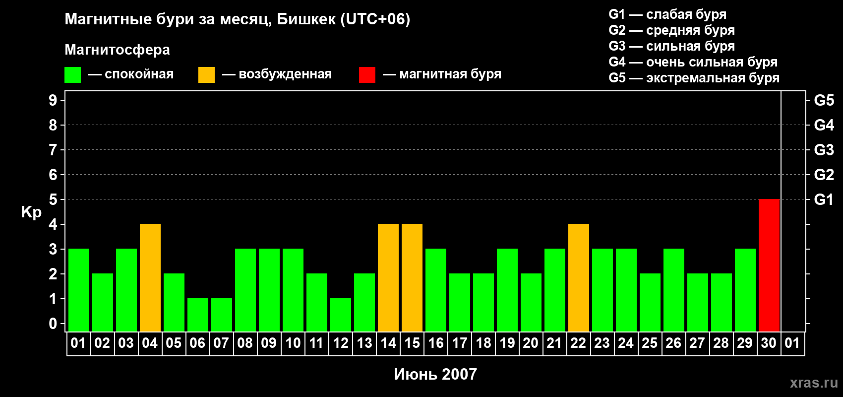 Изменения геомагнитного индекса Kp в июне 2007 года