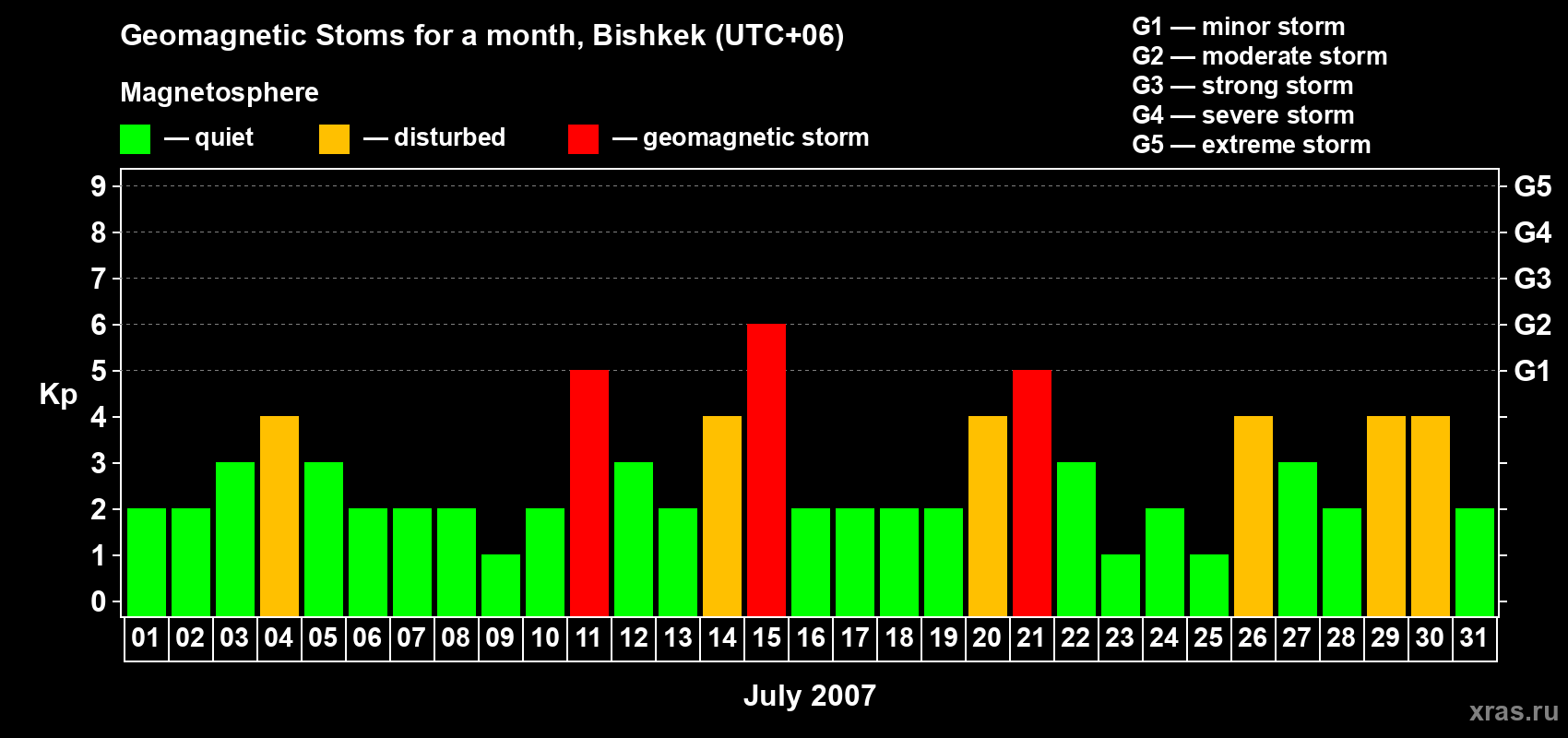 Changes in the maximum daily geomagnetic index Kp in July 2007