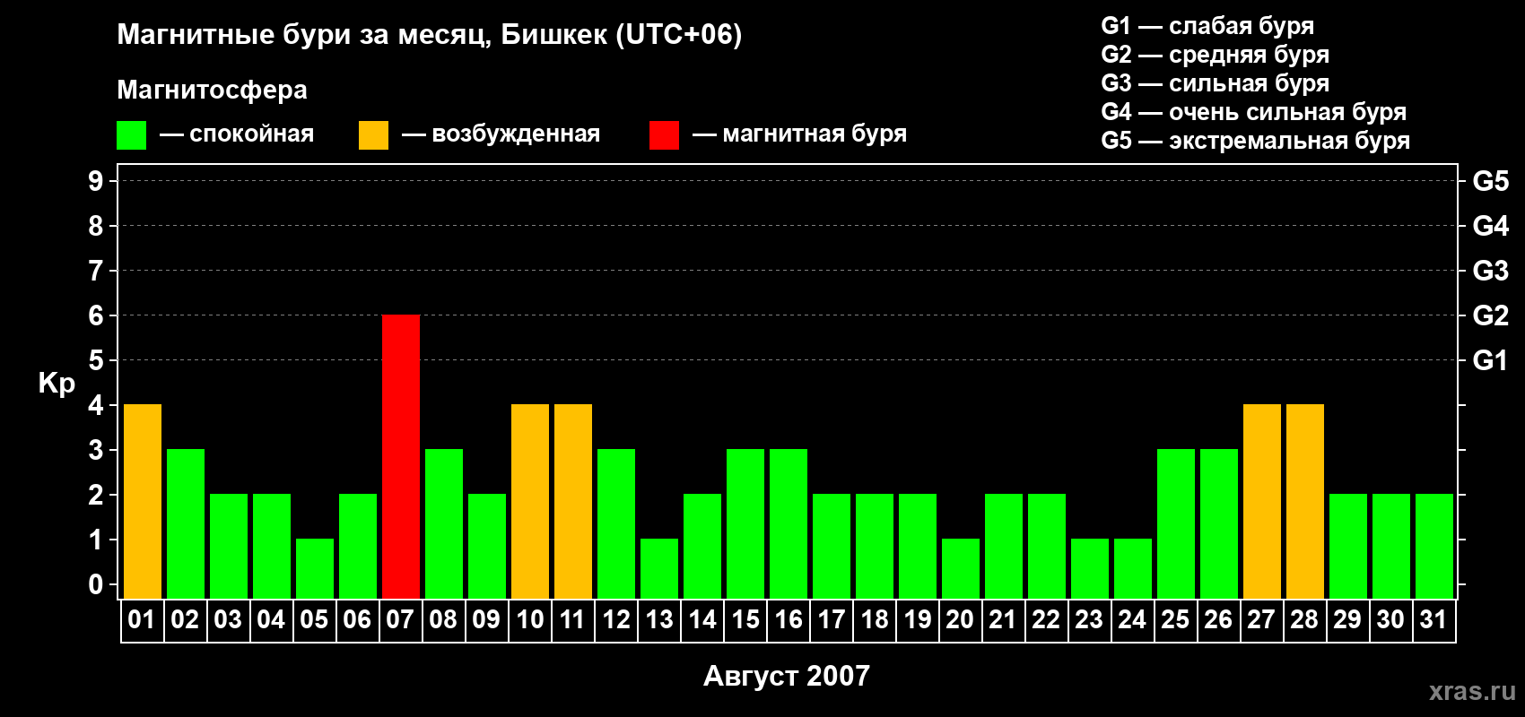 Изменения геомагнитного индекса Kp в августе 2007 года