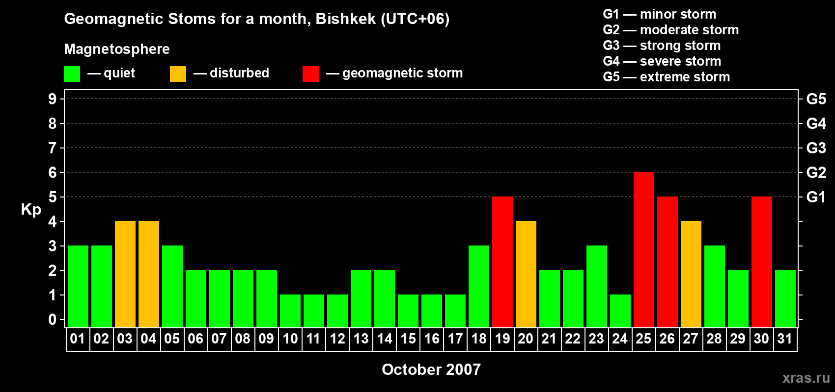 Changes in the maximum daily geomagnetic index Kp in October 2007