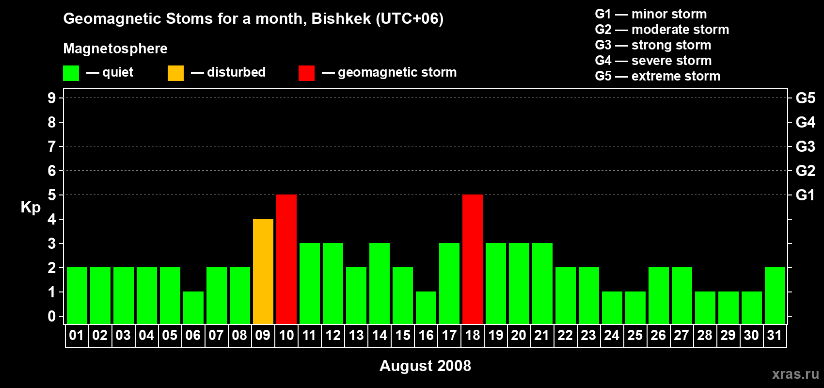 Changes in the maximum daily geomagnetic index Kp in August 2008