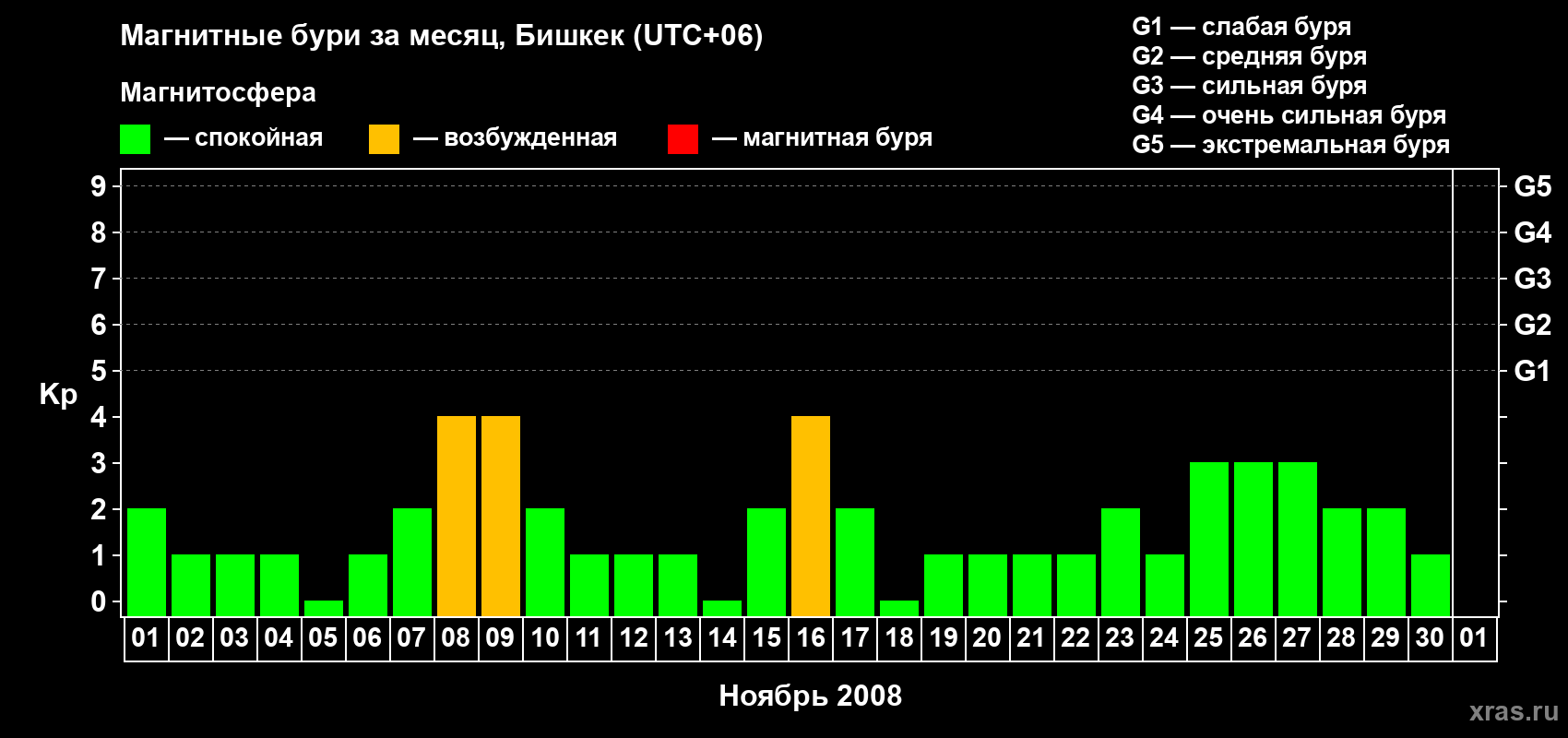 Изменения геомагнитного индекса Kp в ноябре 2008 года