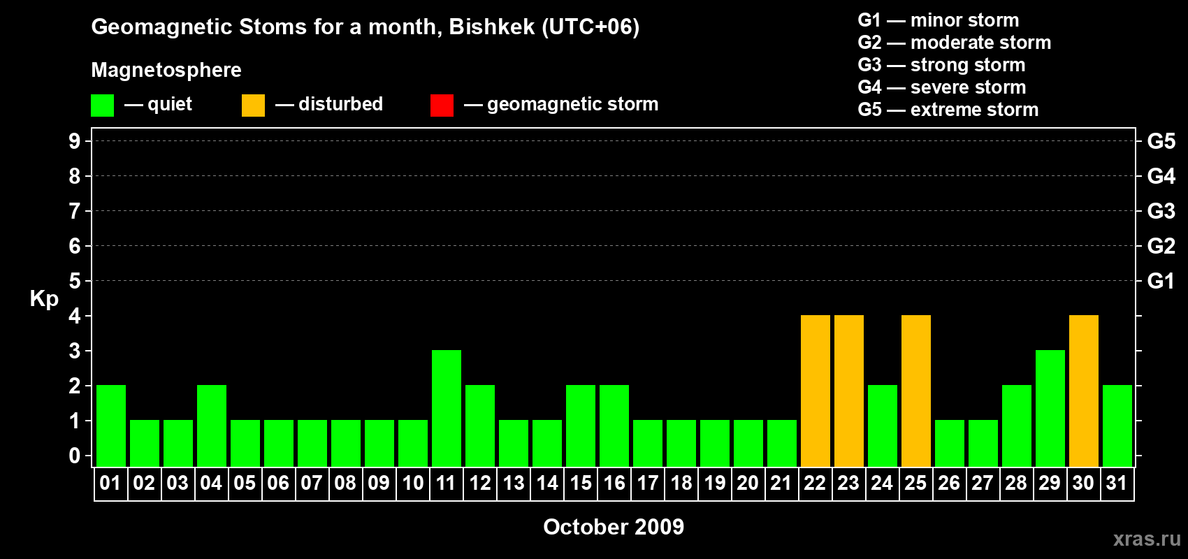 Changes in the maximum daily geomagnetic index Kp in October 2009