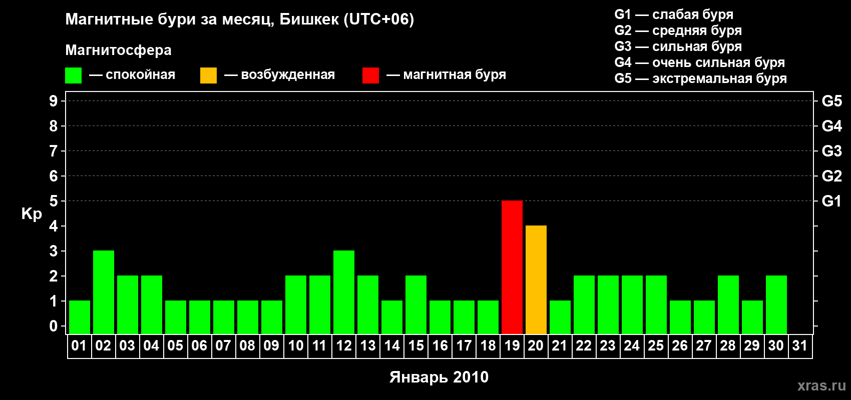 Изменения геомагнитного индекса Kp в январе 2010 года