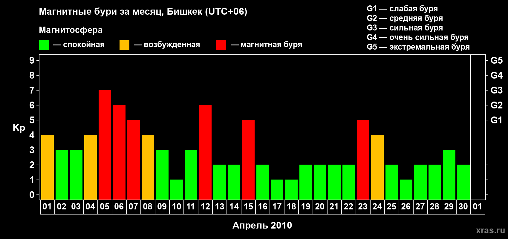 Изменения геомагнитного индекса Kp в апреле 2010 года