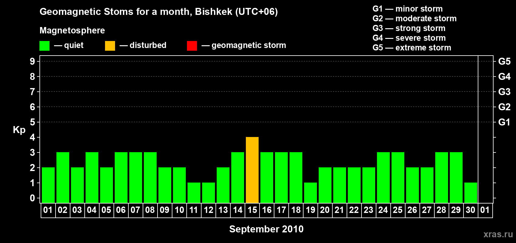 Changes in the maximum daily geomagnetic index Kp in September 2010
