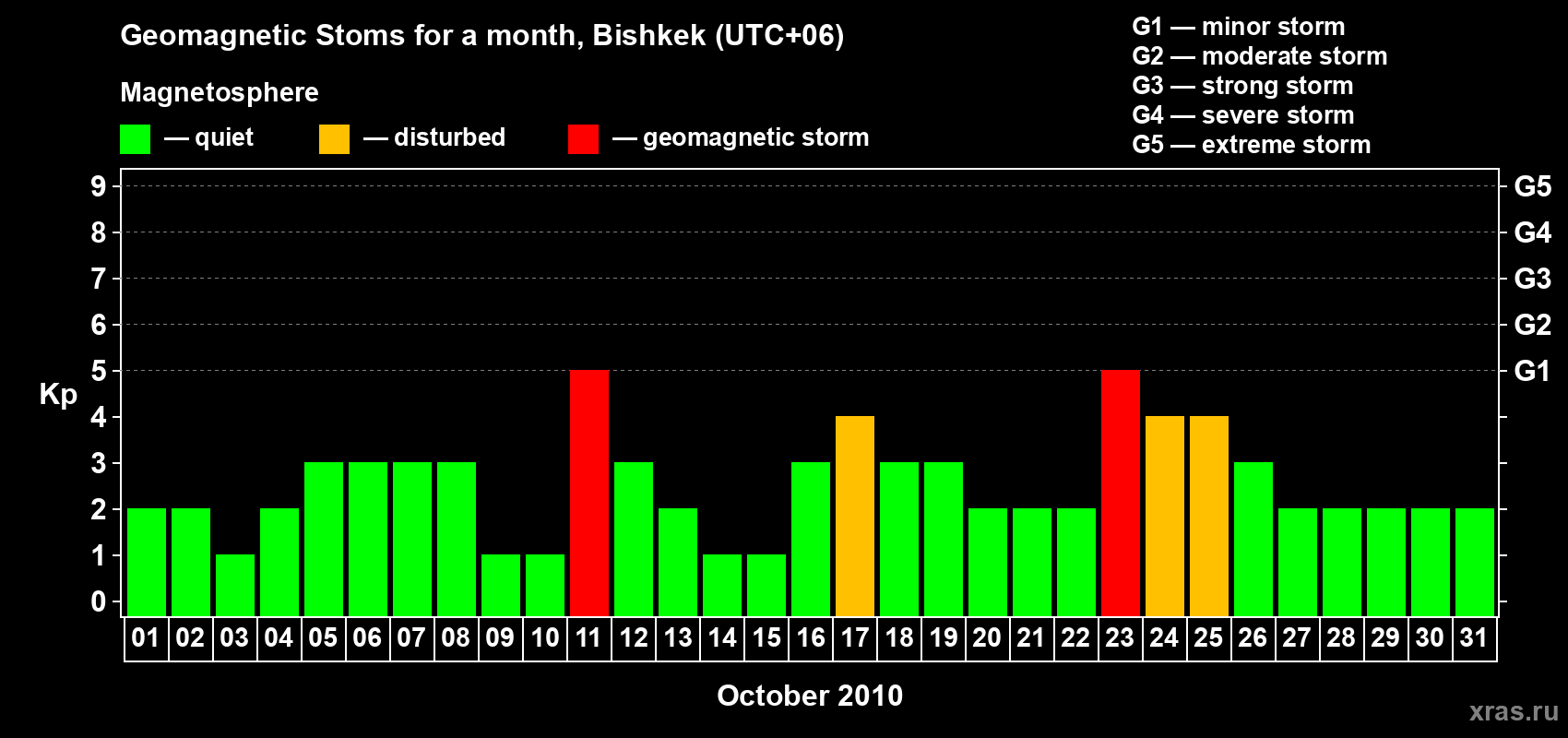 Changes in the maximum daily geomagnetic index Kp in October 2010