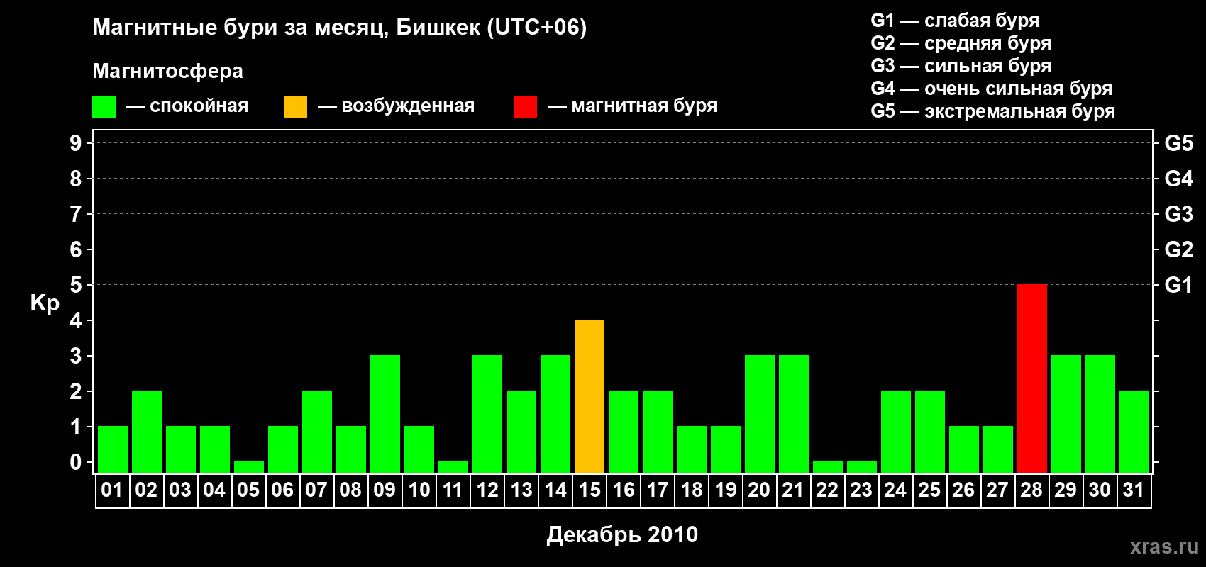 Изменения геомагнитного индекса Kp в декабре 2010 года