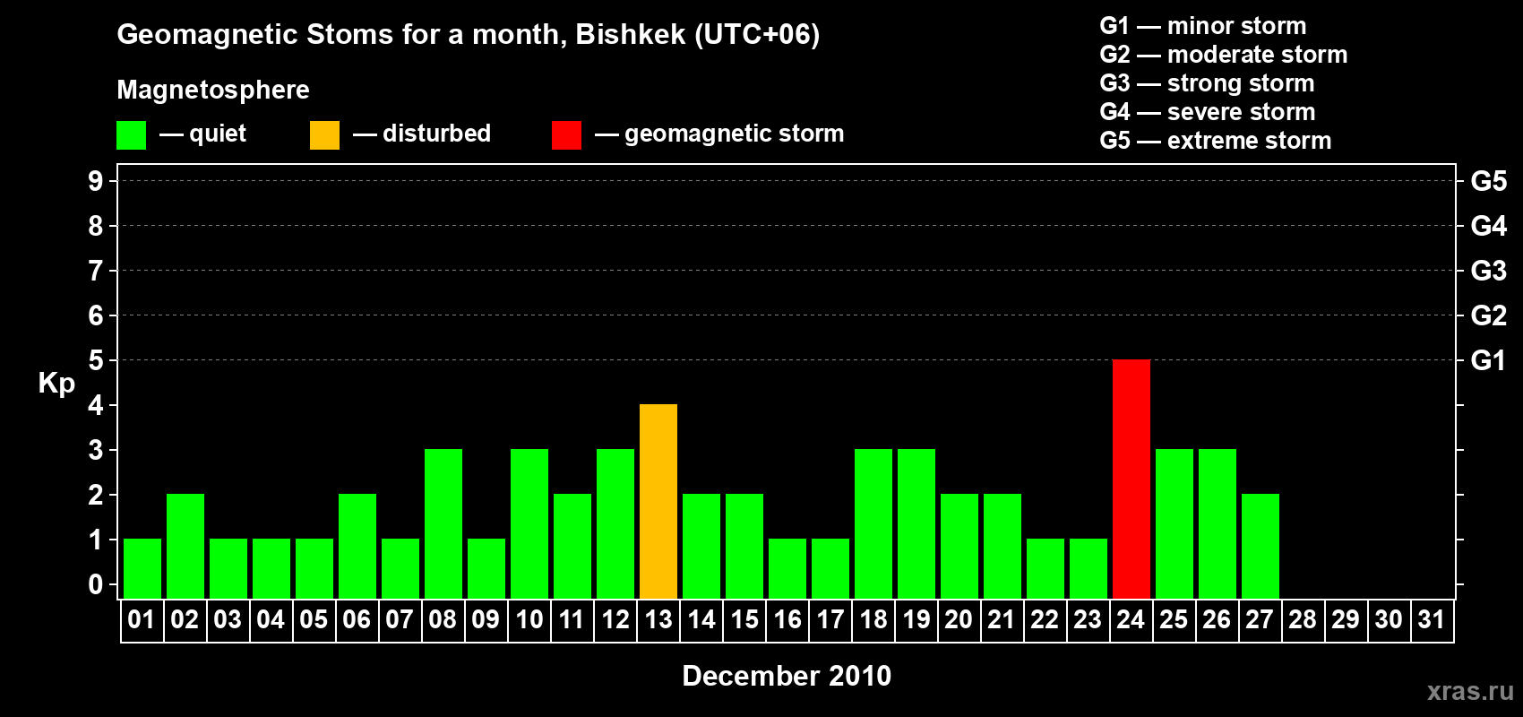 Changes in the maximum daily geomagnetic index Kp in December 2010