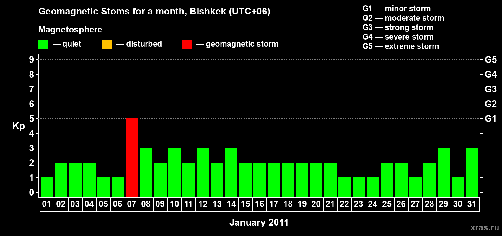 Changes in the maximum daily geomagnetic index Kp in January 2011