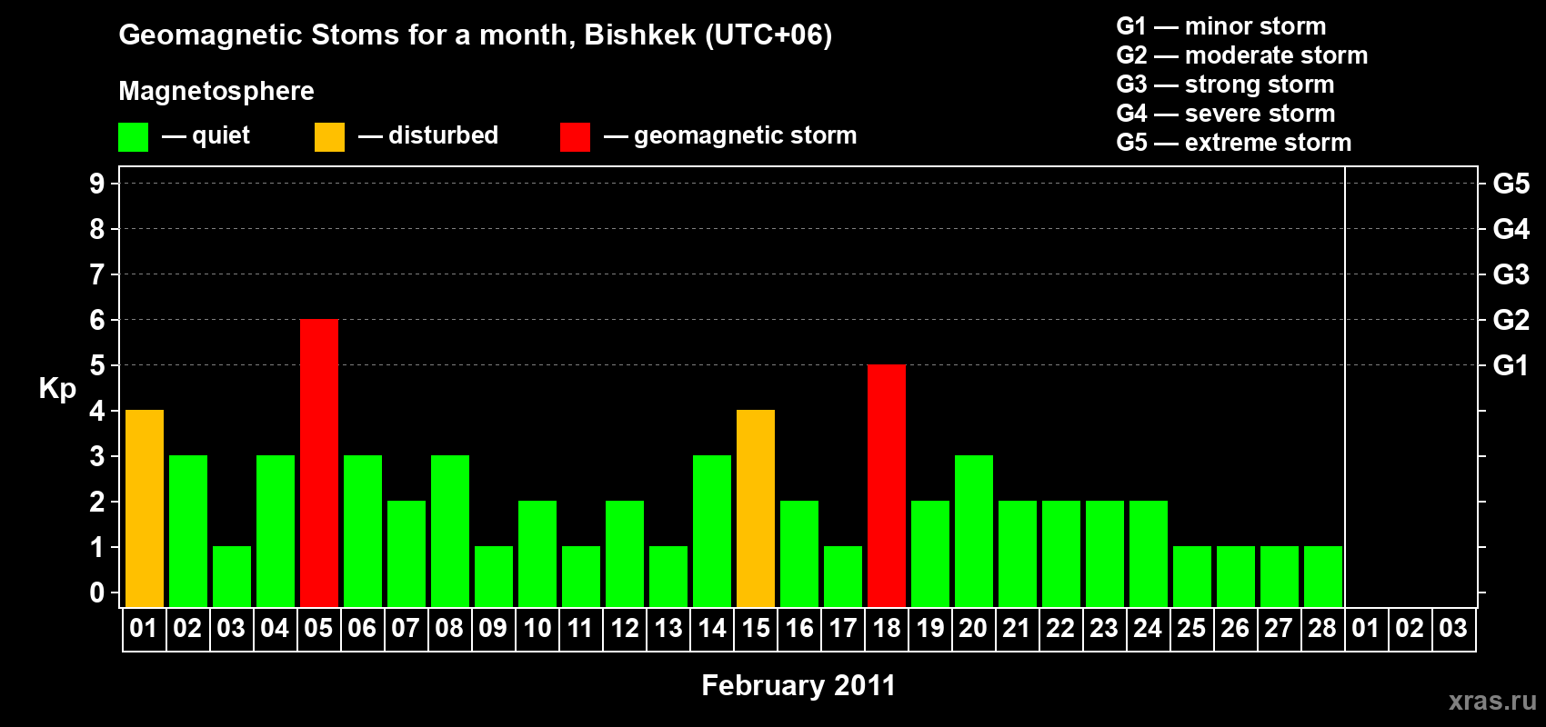Changes in the maximum daily geomagnetic index Kp in February 2011