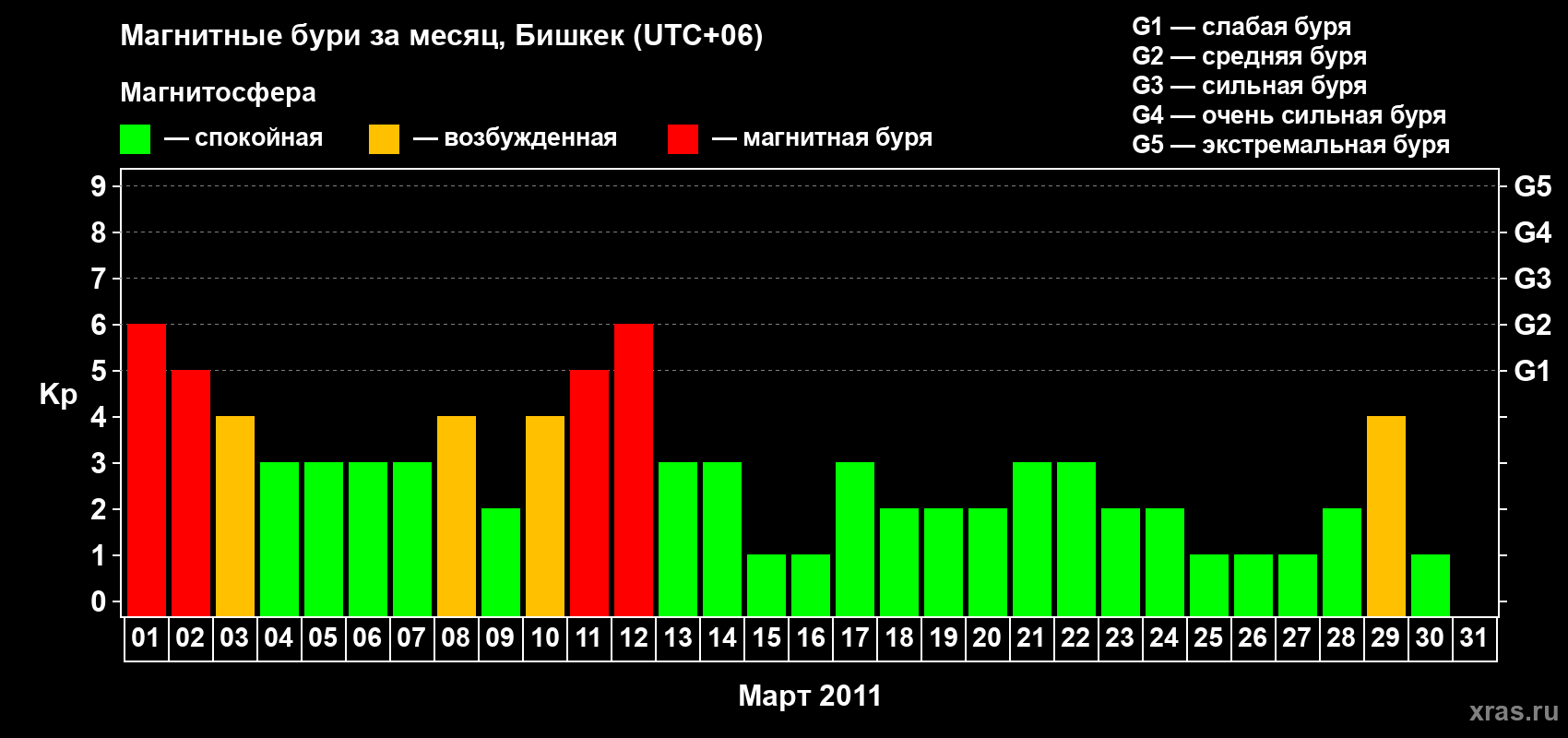 Изменения геомагнитного индекса Kp в марте 2011 года