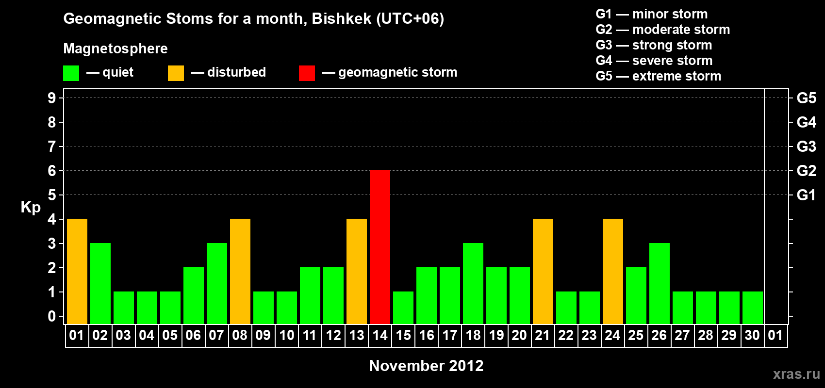 Changes in the maximum daily geomagnetic index Kp in November 2012