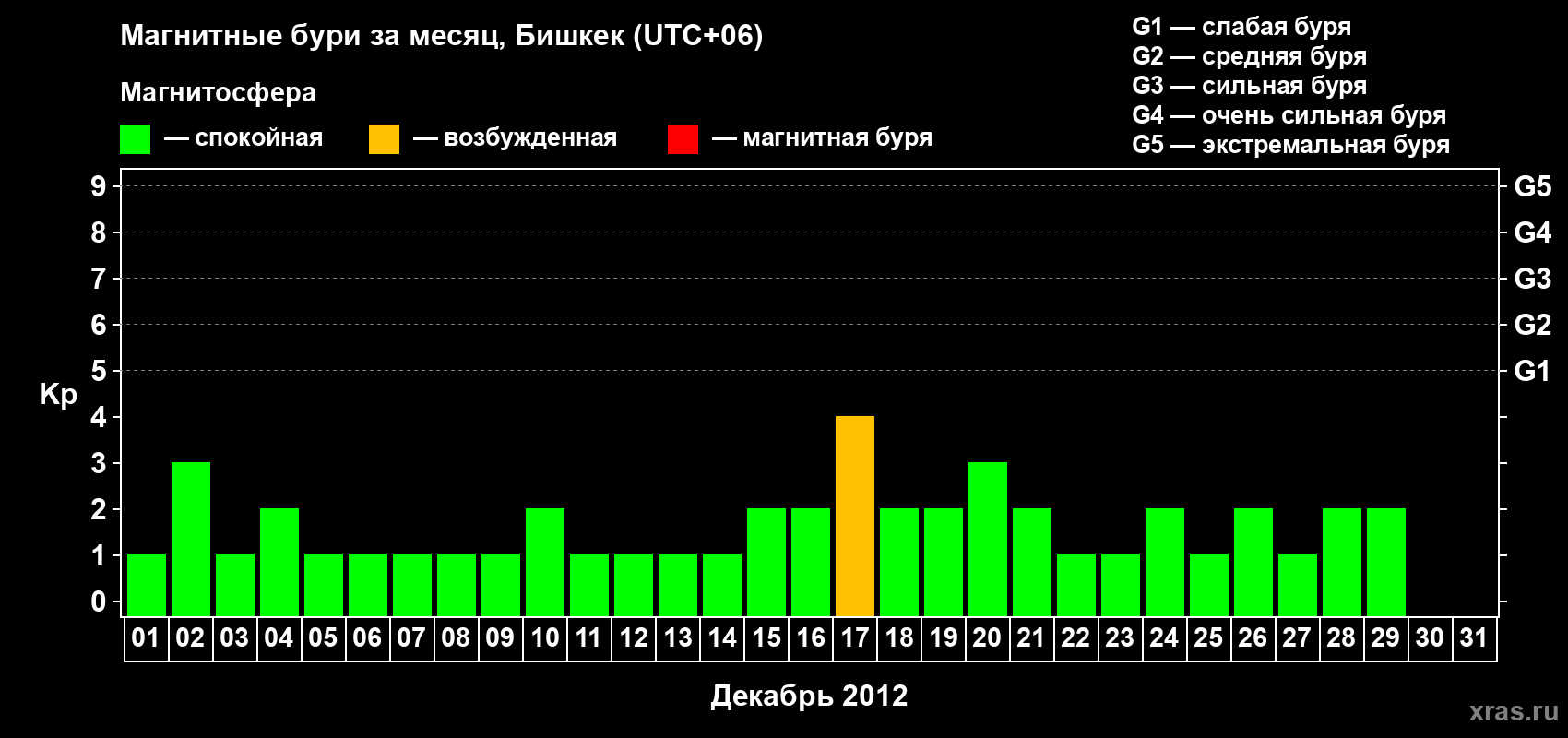 Изменения геомагнитного индекса Kp в декабре 2012 года