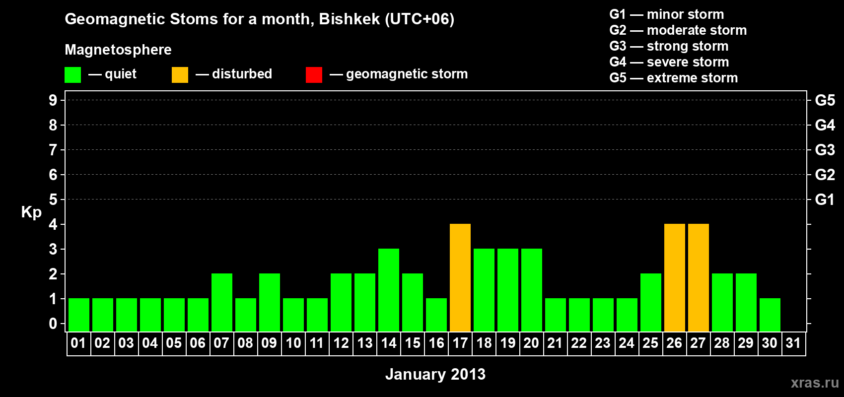 Changes in the maximum daily geomagnetic index Kp in January 2013