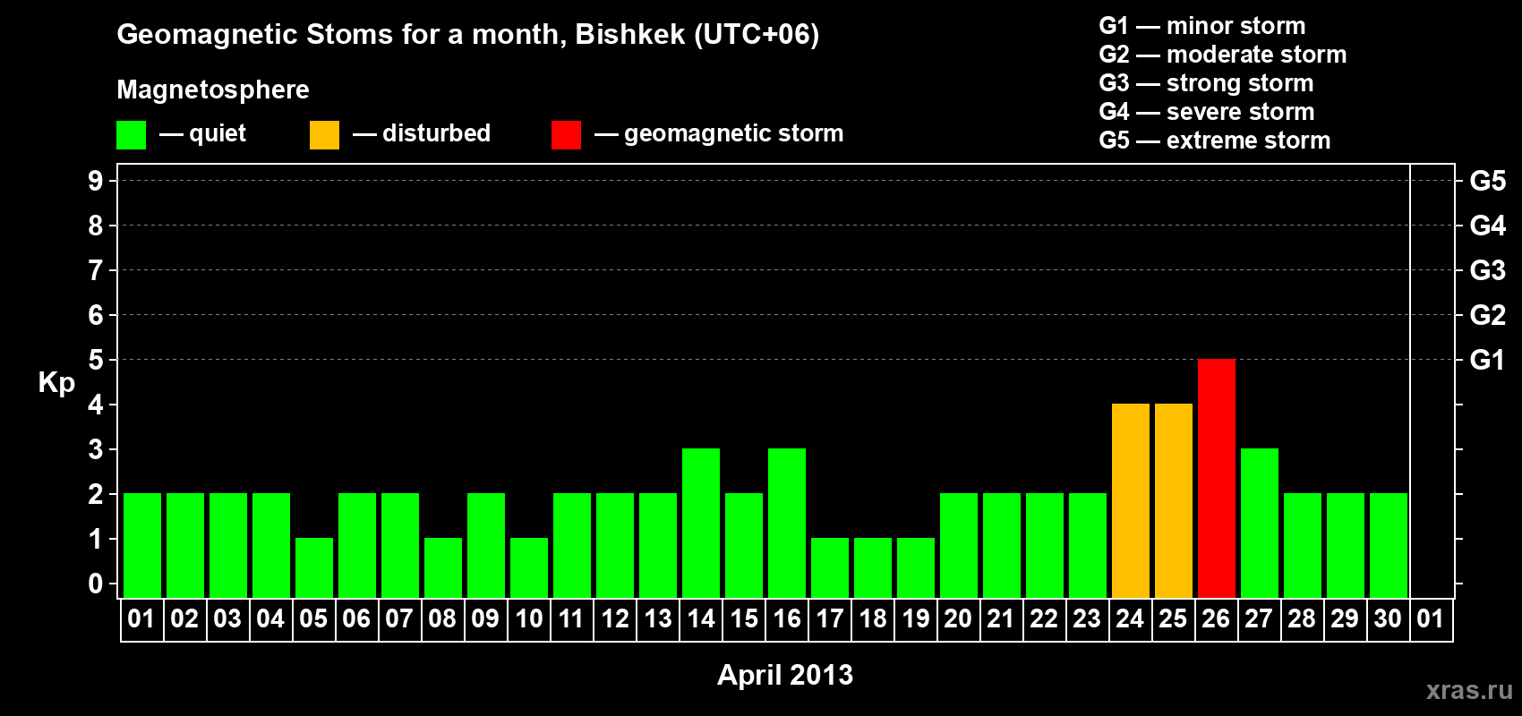 Changes in the maximum daily geomagnetic index Kp in April 2013