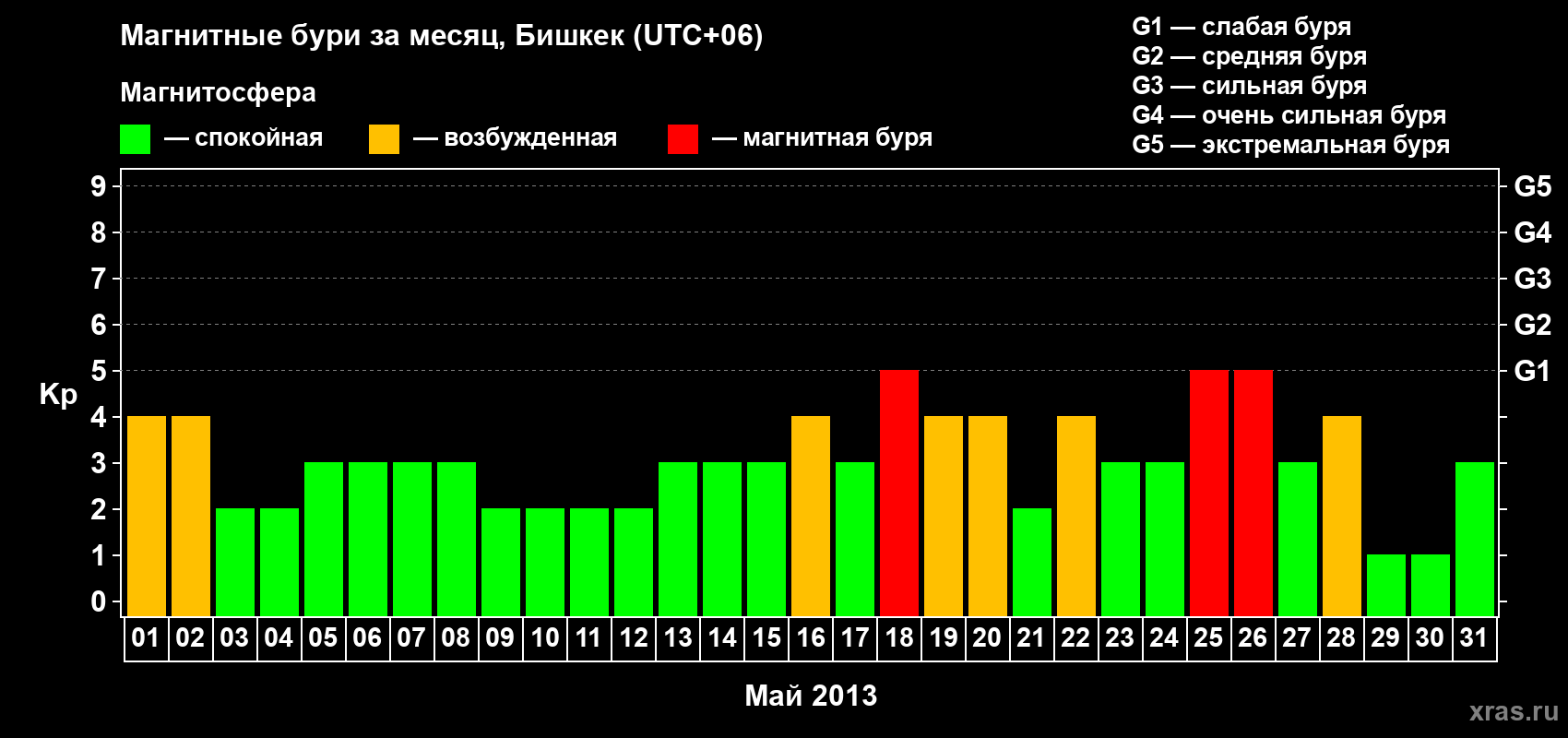 Изменения геомагнитного индекса Kp в мае 2013 года
