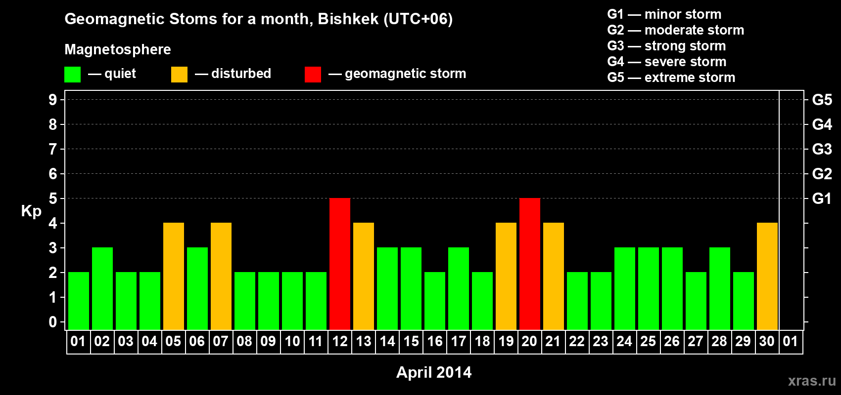 Changes in the maximum daily geomagnetic index Kp in April 2014