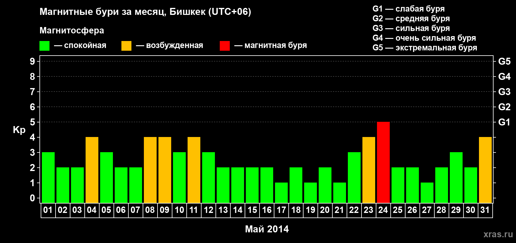 Изменения геомагнитного индекса Kp в мае 2014 года