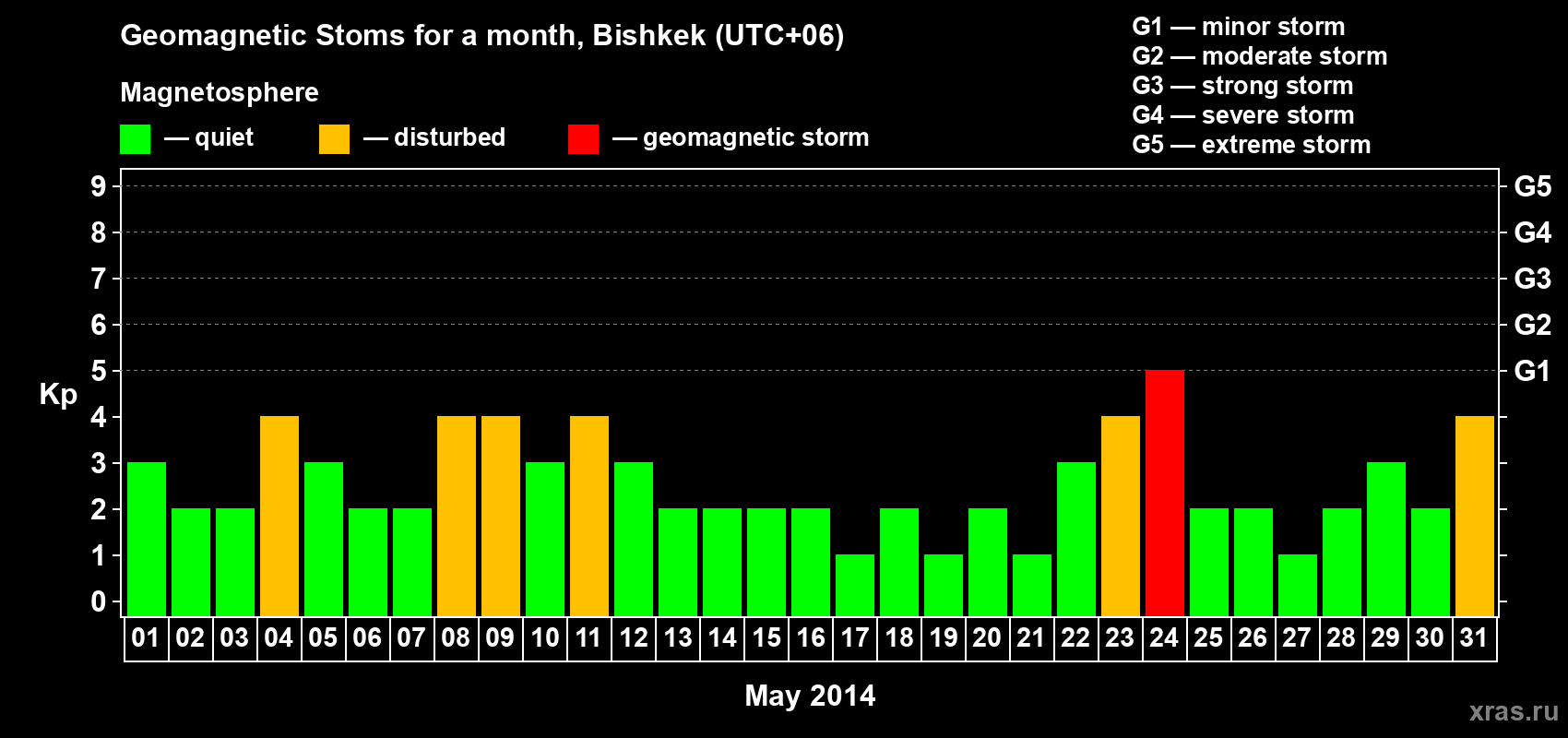 Changes in the maximum daily geomagnetic index Kp in May 2014