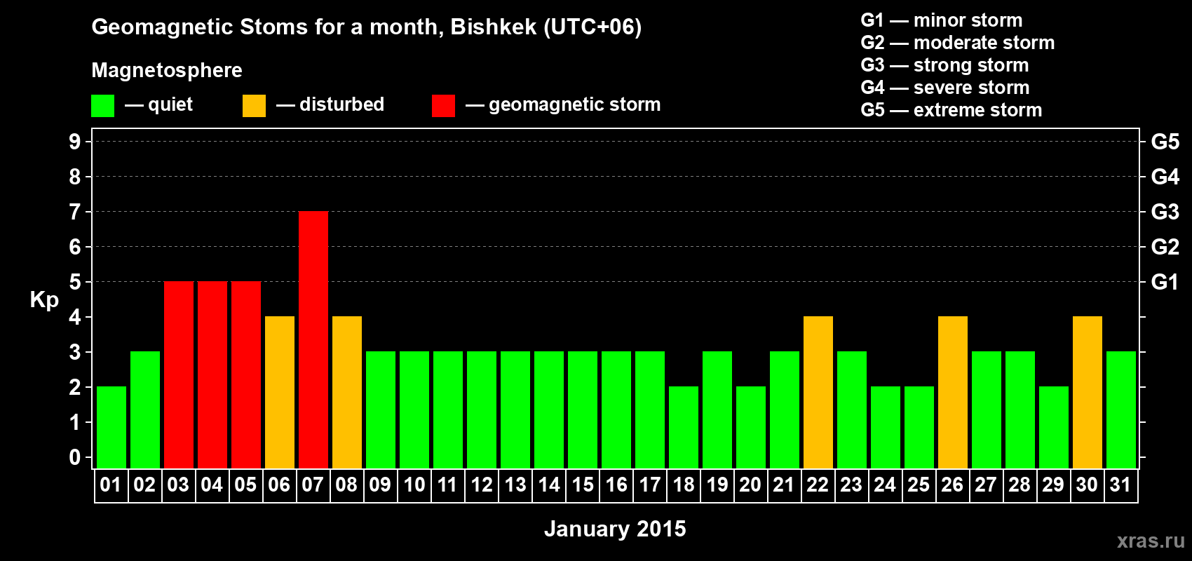 Changes in the maximum daily geomagnetic index Kp in January 2015
