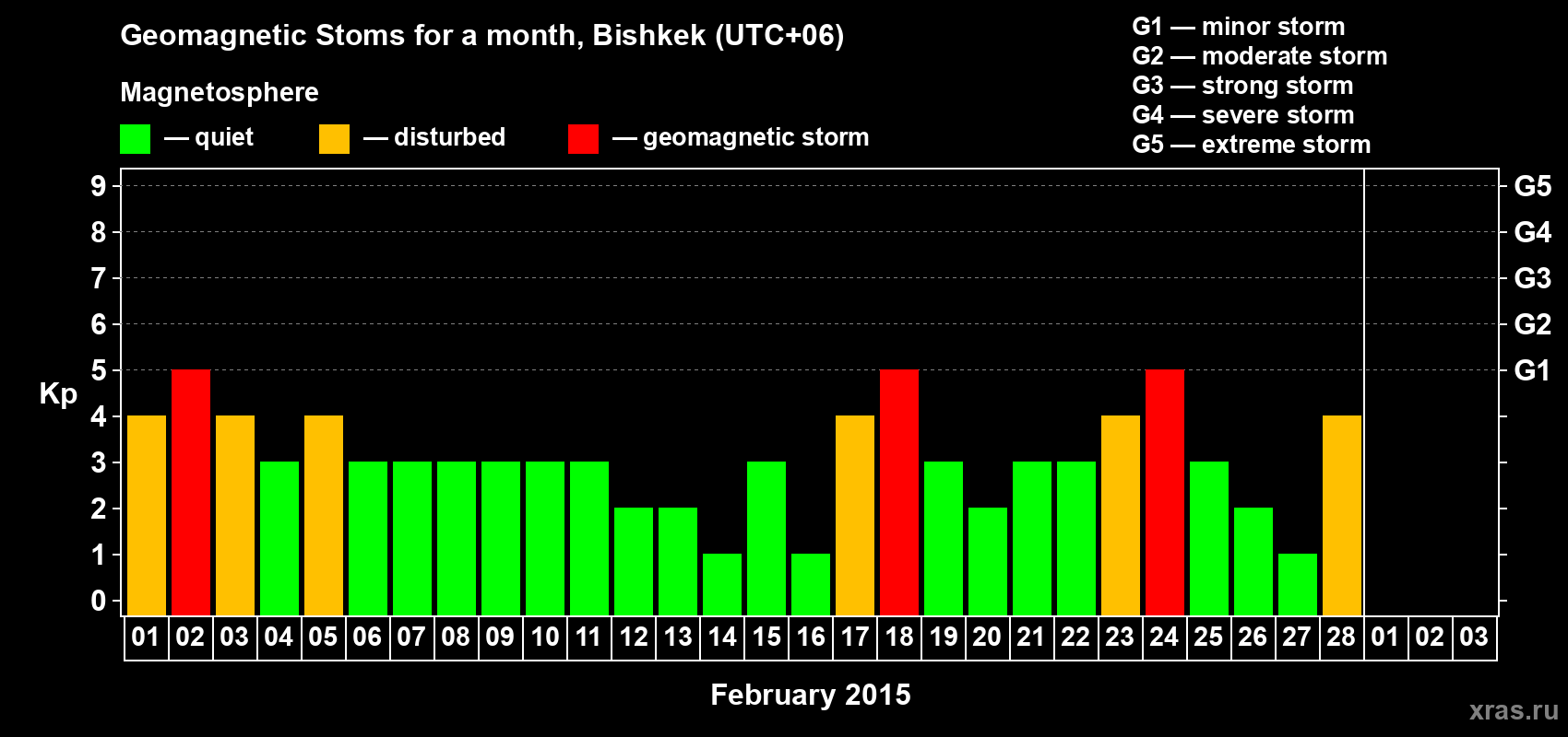 Changes in the maximum daily geomagnetic index Kp in February 2015