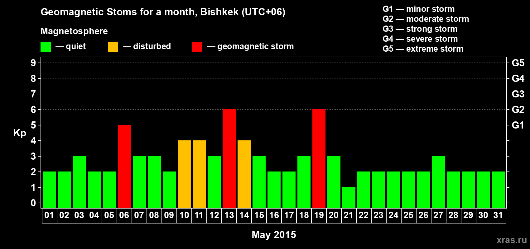 Changes in the maximum daily geomagnetic index Kp in May 2015