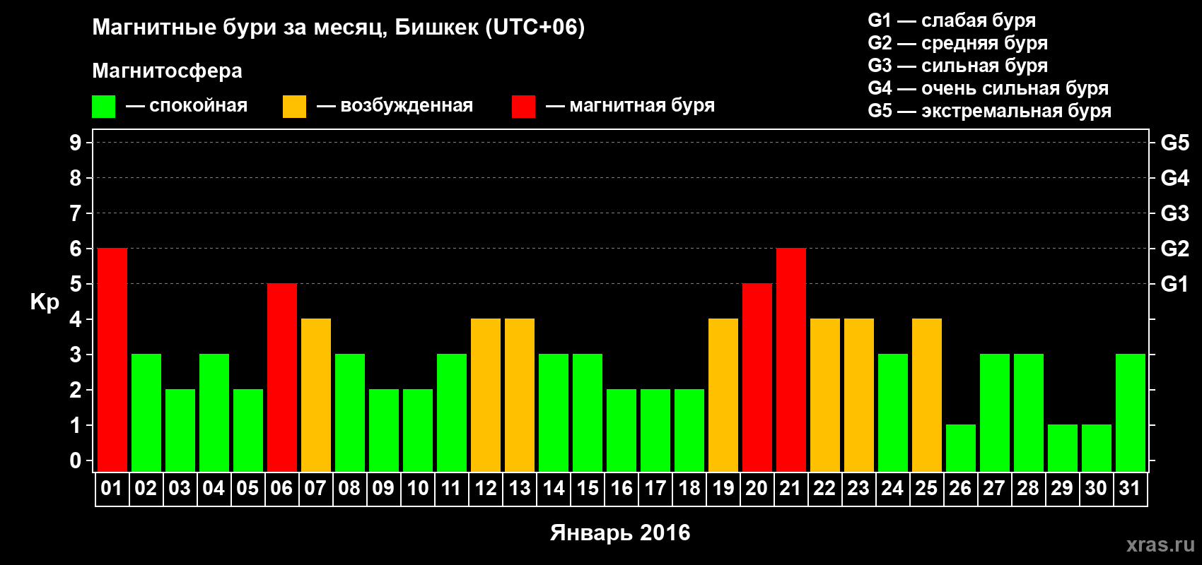 Изменения геомагнитного индекса Kp в январе 2016 года