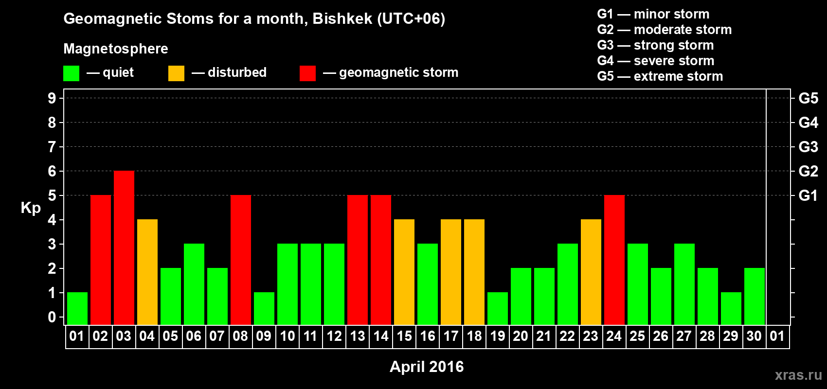 Changes in the maximum daily geomagnetic index Kp in April 2016