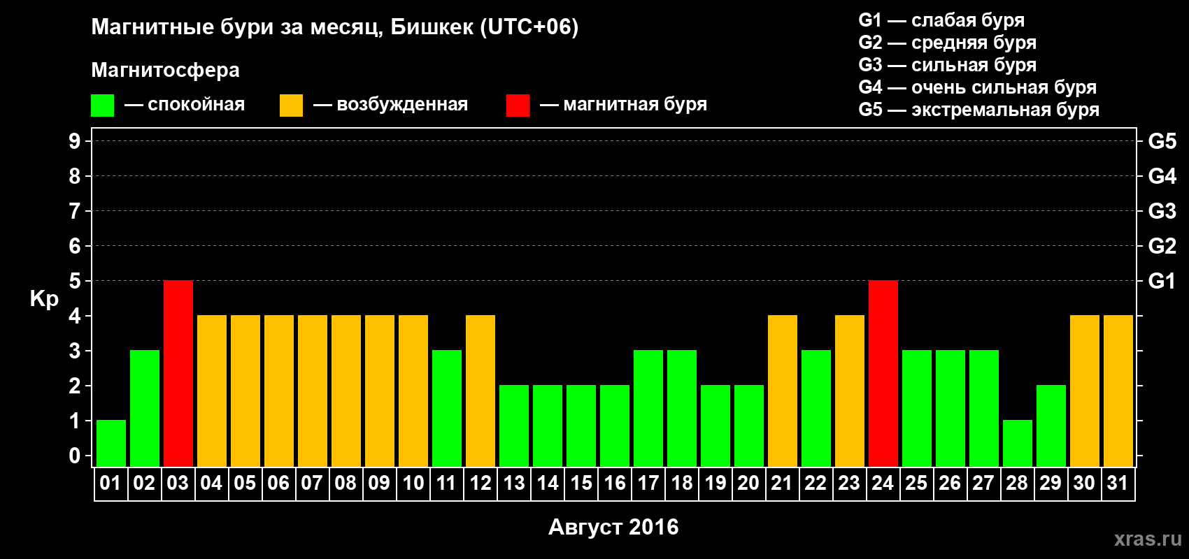 Изменения геомагнитного индекса Kp в августе 2016 года