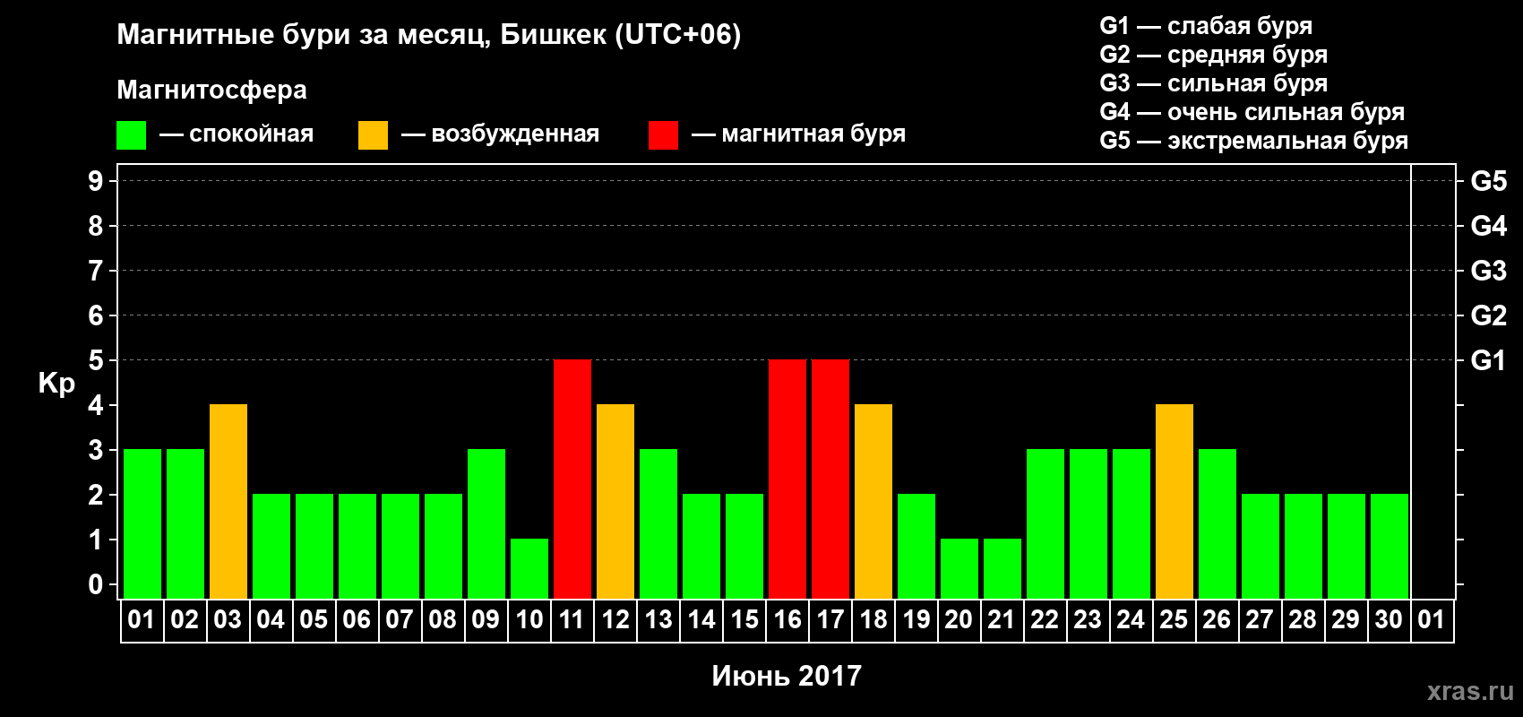 Изменения геомагнитного индекса Kp в июне 2017 года