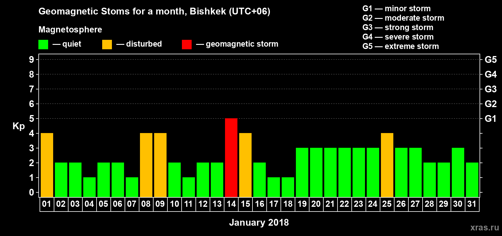 Changes in the maximum daily geomagnetic index Kp in January 2018