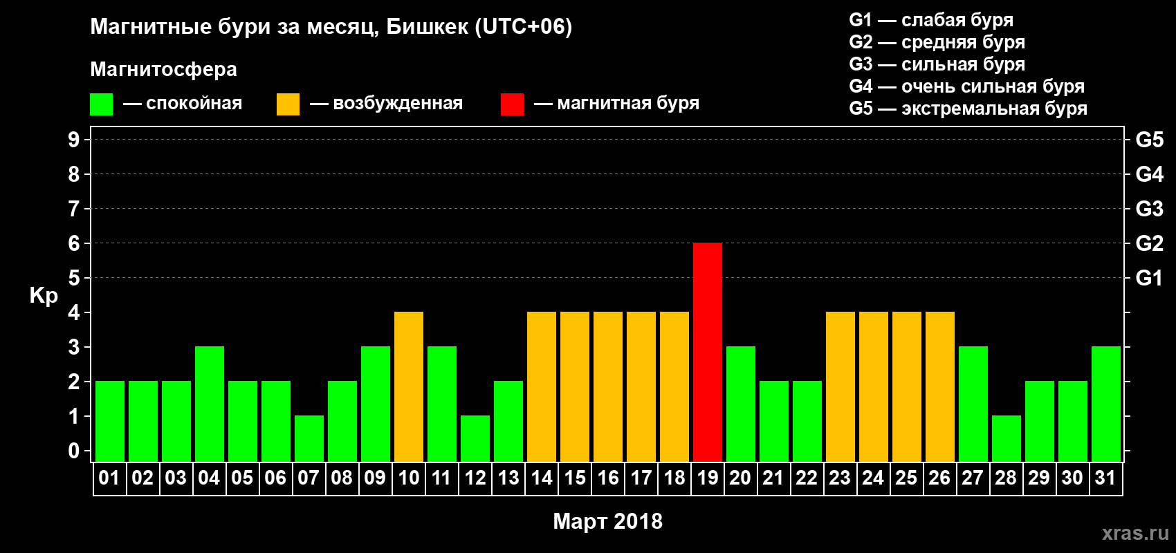 Изменения геомагнитного индекса Kp в марте 2018 года