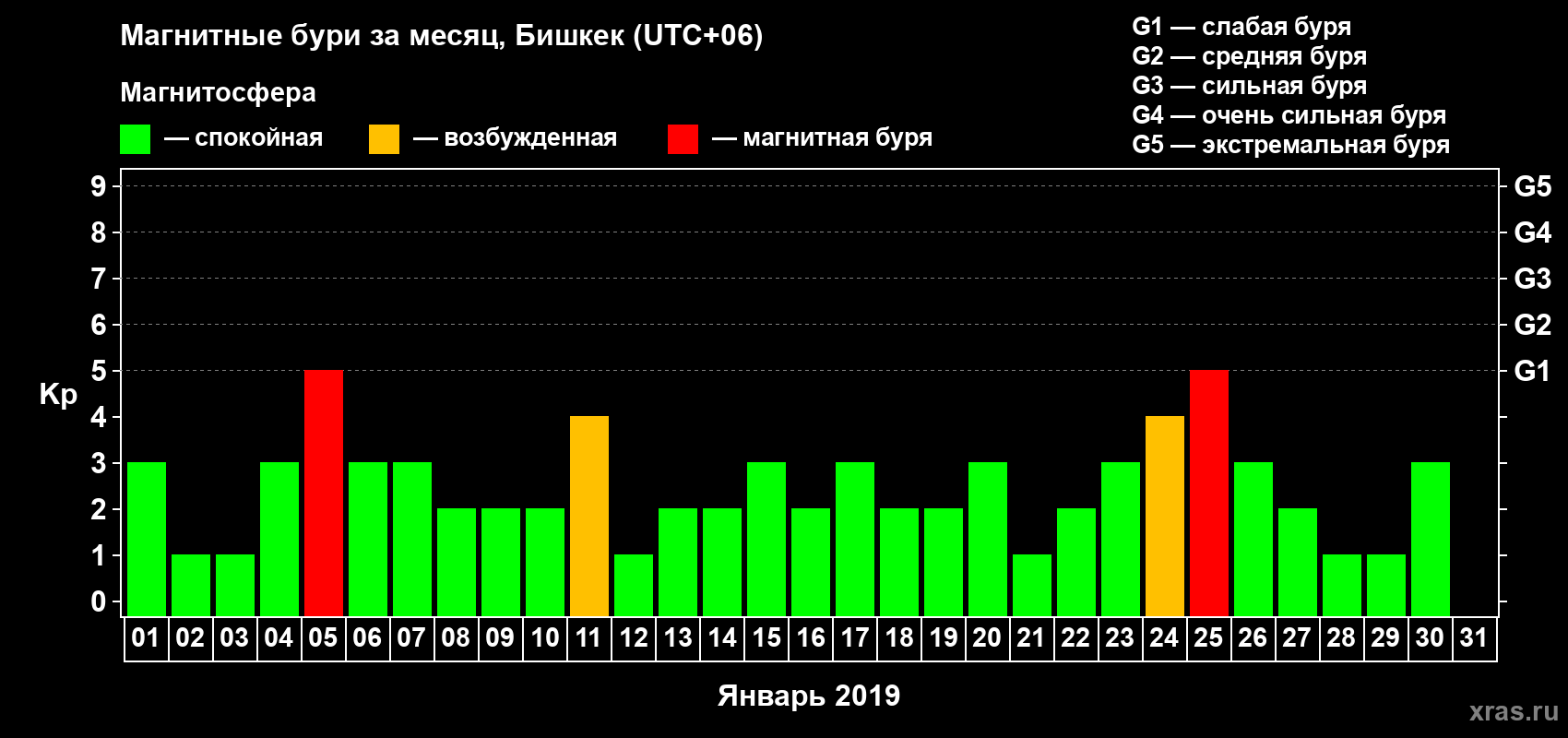 Изменения геомагнитного индекса Kp в январе 2019 года