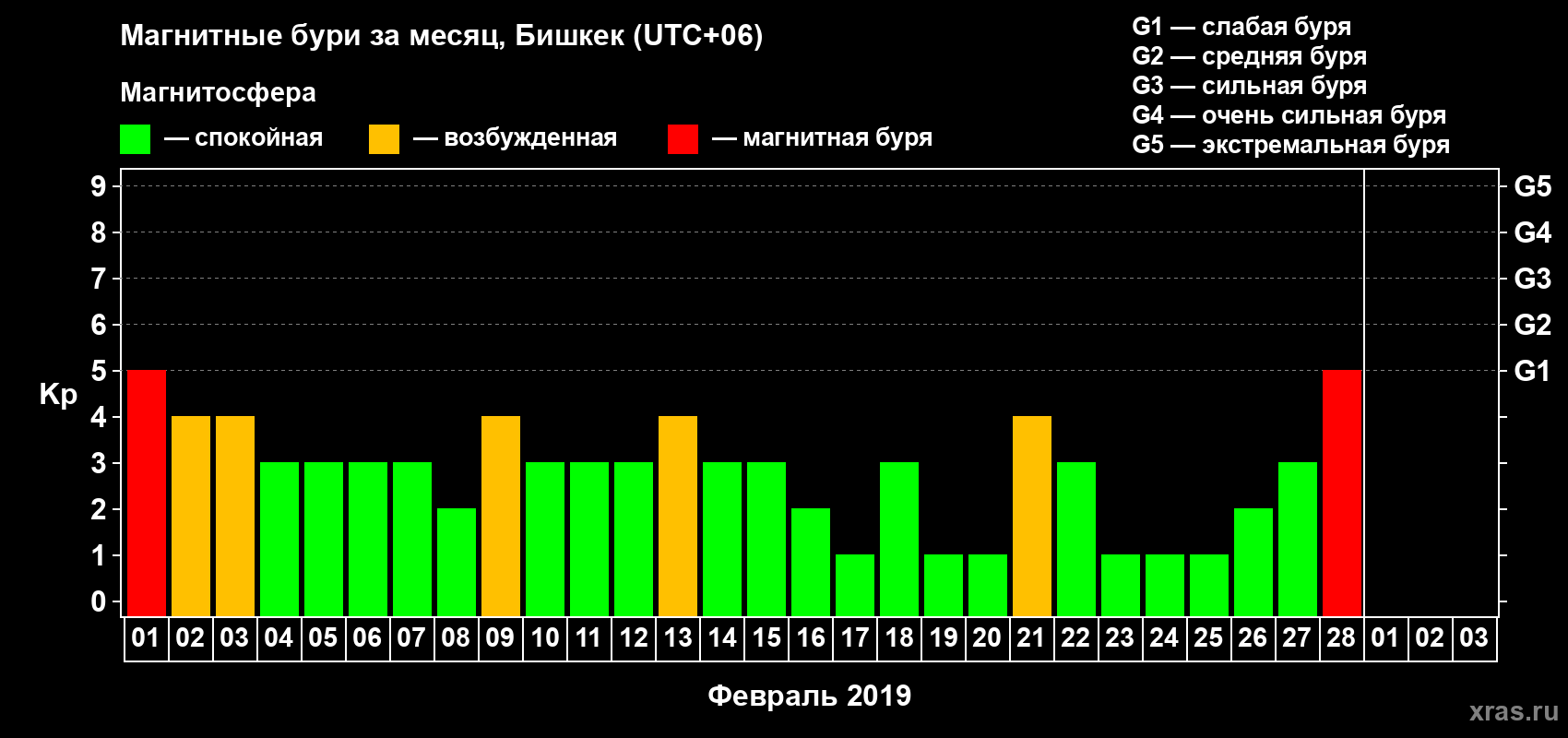 Изменения геомагнитного индекса Kp в феврале 2019 года