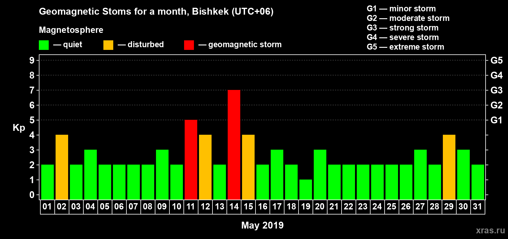 Changes in the maximum daily geomagnetic index Kp in May 2019