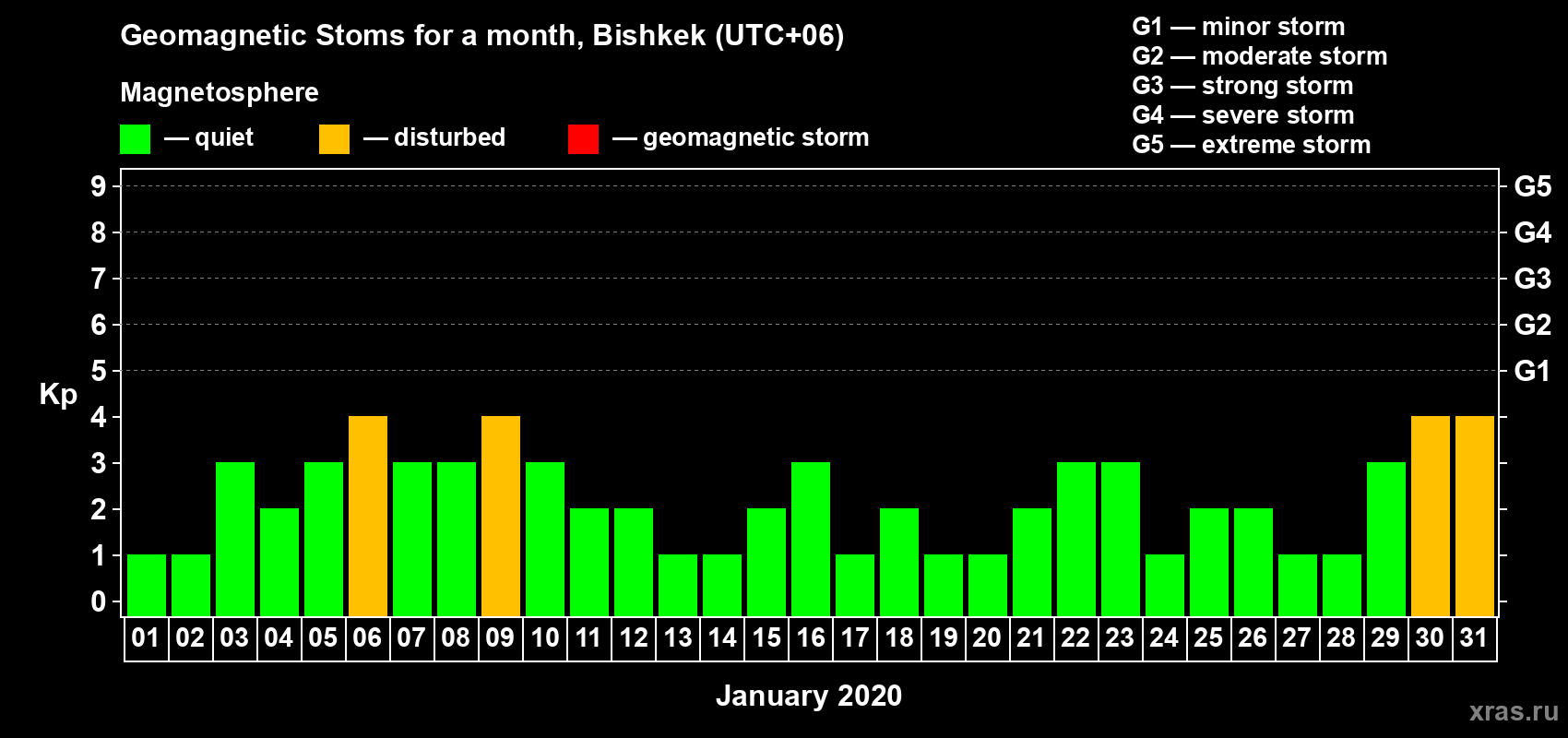Changes in the maximum daily geomagnetic index Kp in January 2020