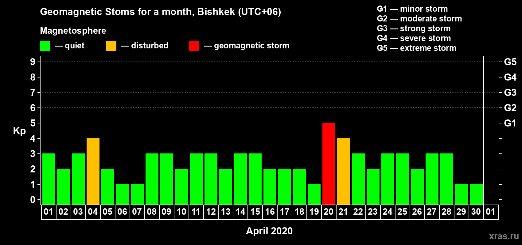 Changes in the maximum daily geomagnetic index Kp in April 2020