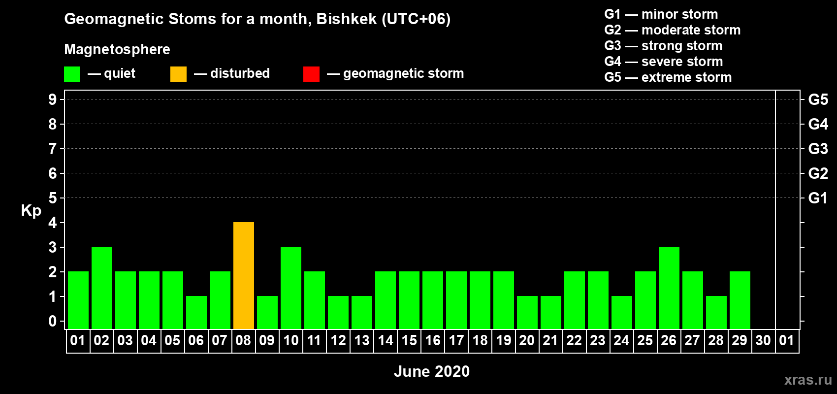 Changes in the maximum daily geomagnetic index Kp in June 2020