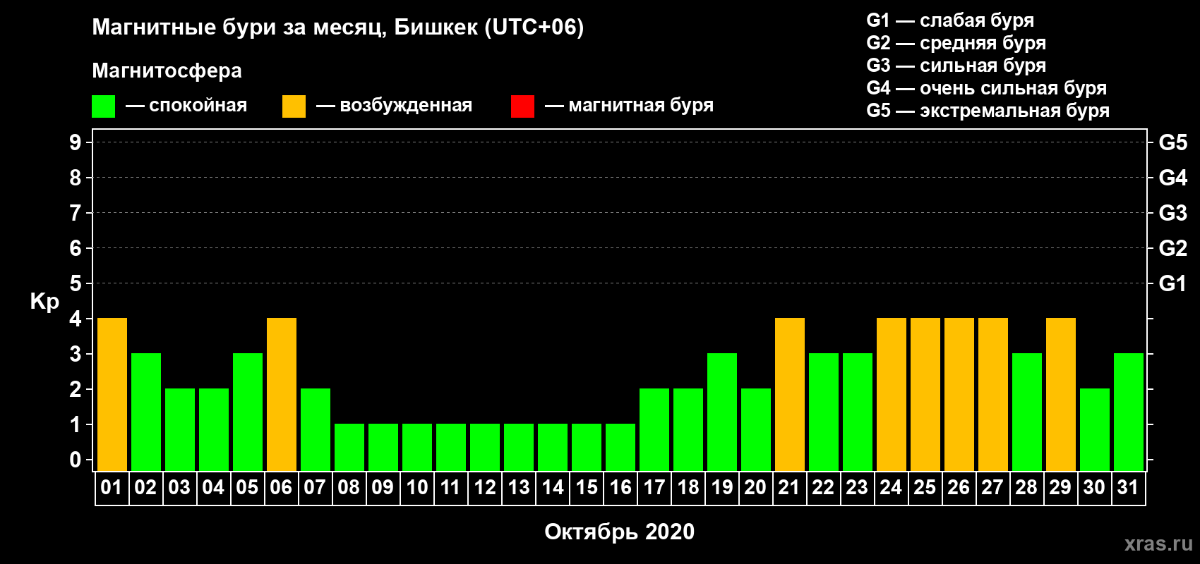 Изменения геомагнитного индекса Kp в октябре 2020 года