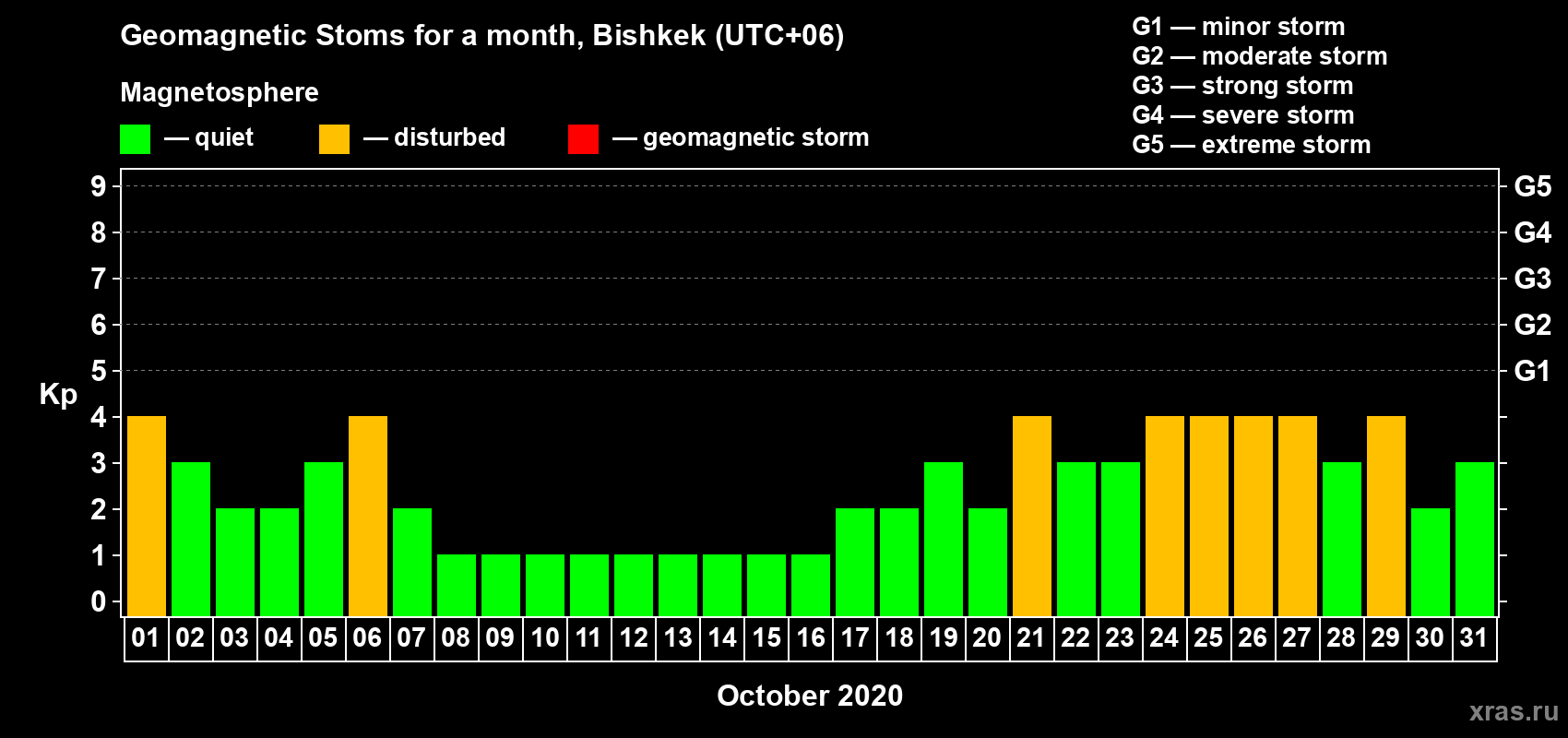 Changes in the maximum daily geomagnetic index Kp in October 2020