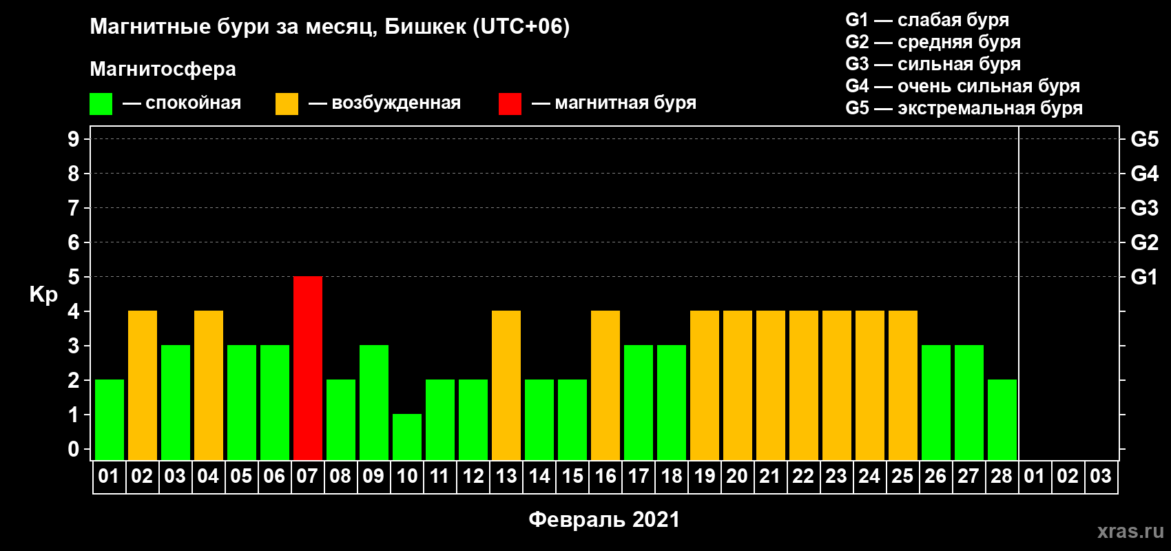 Изменения геомагнитного индекса Kp в феврале 2021 года