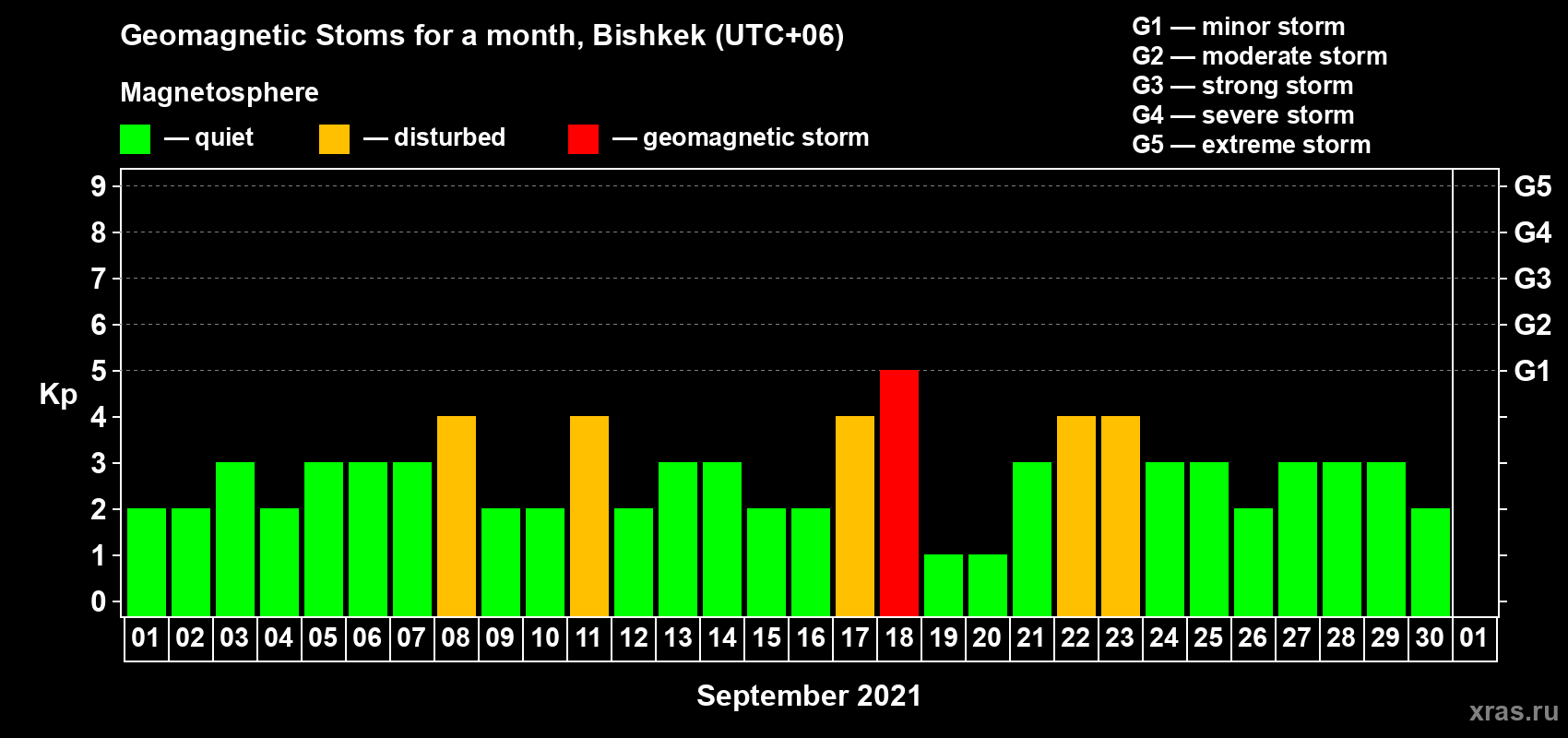 Changes in the maximum daily geomagnetic index Kp in September 2021