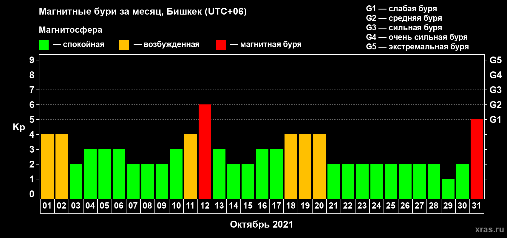 Изменения геомагнитного индекса Kp в октябре 2021 года