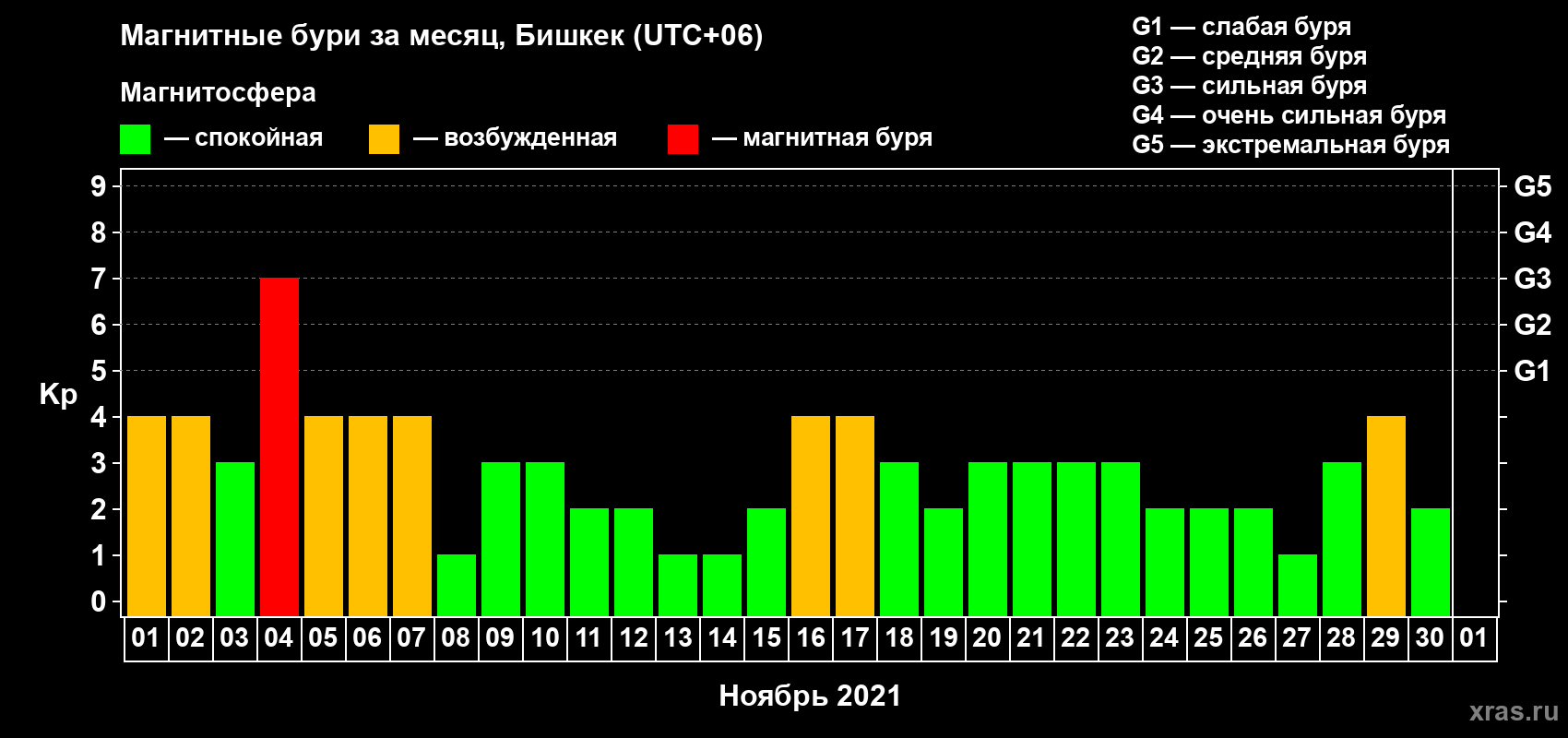 Изменения геомагнитного индекса Kp в ноябре 2021 года