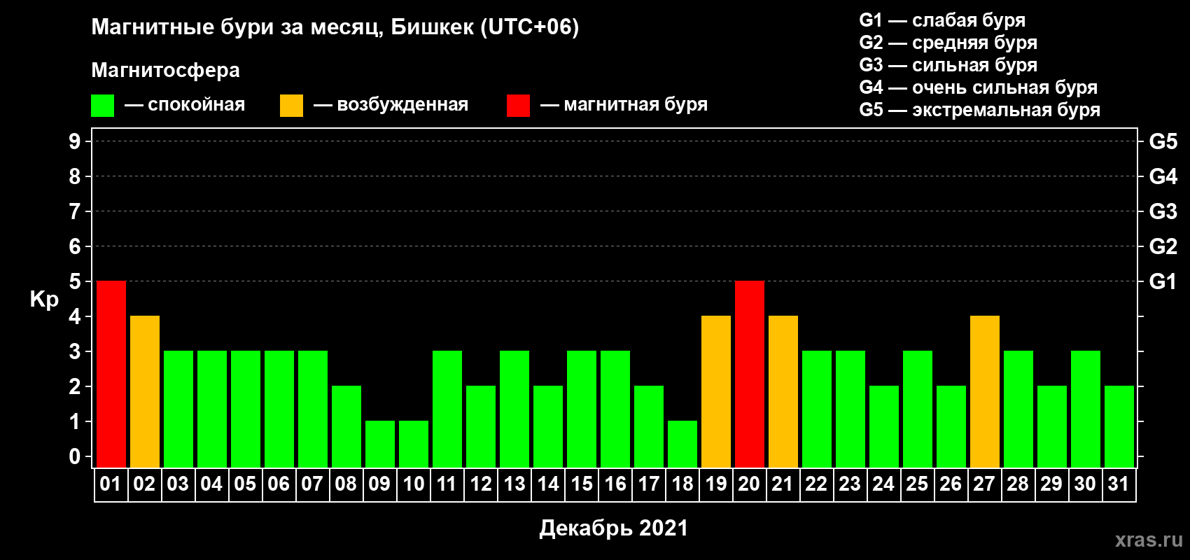 Изменения геомагнитного индекса Kp в декабре 2021 года